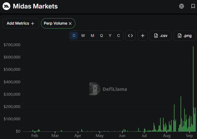 A DefiLlama chart for 'Midas Markets' showing 'Perp Volume' with daily time frame, displaying volume trends from February through September.