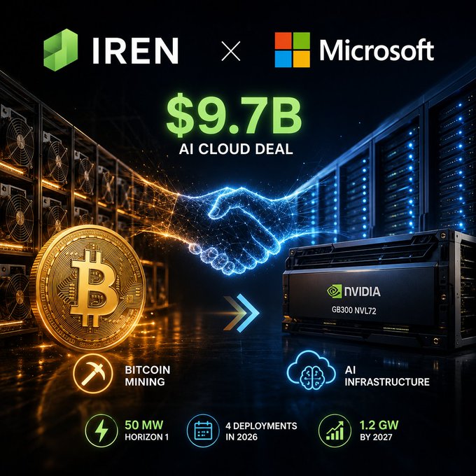 IREN x Microsoft $9.7B AI Cloud Deal graphic showing a transition from Bitcoin Mining to AI Infrastructure with NVIDIA GB300 NVL72, highlighting 50 MW Horizon 1, 4 Deployments in 2026, and 1.2 GW by 2027.