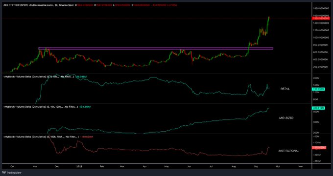 A TradingView chart of ZEC/TETHER displays the price (highlighted by a horizontal pink resistance zone around $500–$600) alongside three CVD panels—Retail, Mid-Sized, and Institutional—where the Mid-Sized segment is visibly climbing to new highs at 6,524, reinforcing the post's argument that the rally is being driven by mid-sized ($10K–$100K) buyers rather than retail or institutional flow.