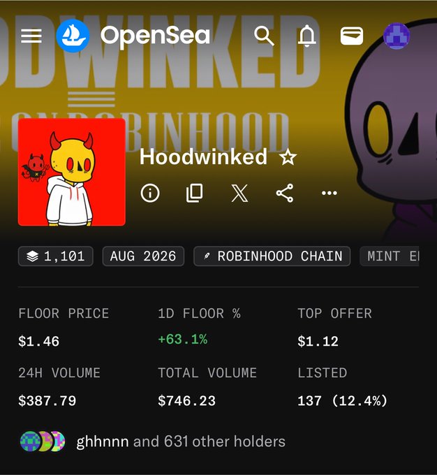 The image shows the OpenSea listing page for the "Hoodwinked" NFT collection on the Robinhood Chain, displaying a floor price of $1.46 with a strong +63.1% 1D floor increase, 1,101 items, 137 listed, and notable holders including "ghhnnn and 631 other holders." The bullish momentum reflected in the +63.1% daily floor price surge supports the poster's optimistic "Send it higher" sentiment about the collection's price action.