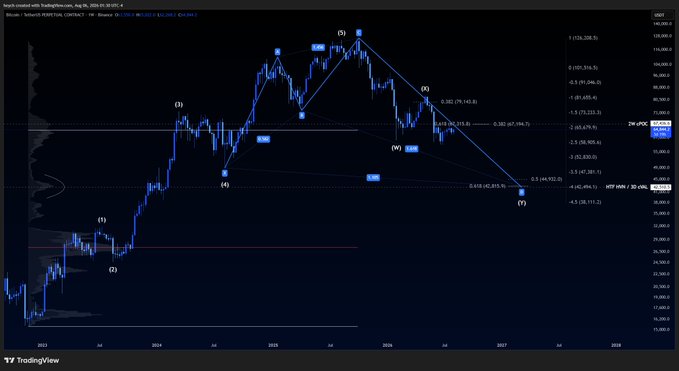A TradingView weekly Bitcoin candlestick chart displaying Elliott Wave analysis with labels (1) through (5) and (W)-(X)-(Y), showing projected price targets including the bearish "revised pivot target" near $67.5k and a "macro bottom target" at $38,106.5, consistent with the post's mention of a $72.1k statistical invalidation level for $BTC.