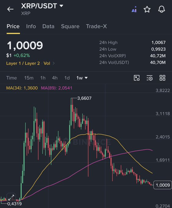 A Binance cryptocurrency chart for XRP/USDT showing current price 1.0009 (+0.62%), 24h high of 1.0067, 24h low of 0.9923, and a previous peak of 3.6607 on a 1-week timeframe.