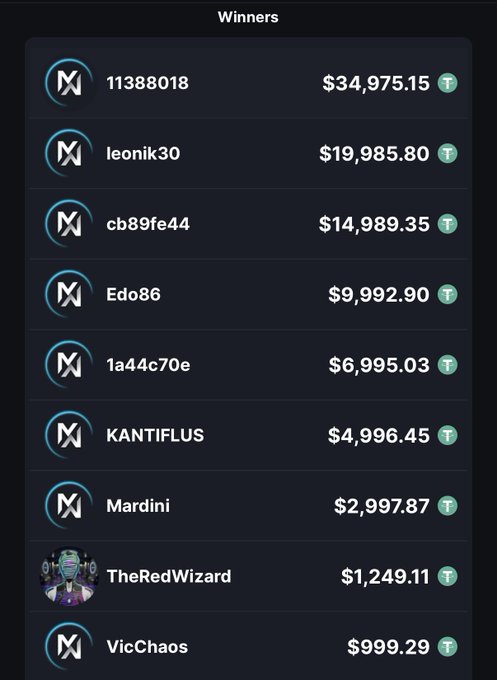 A leaderboard titled "Winners" displays the top 10 recipients of a competition, with 11388018 taking first place at $34,975.15, followed by leonik30 ($19,985.80) and cb89fe44 ($14,989.35), culminating in VicChaos at $999.29—directly illustrating the post congratulating the winners of the $100,000 Friday Fire competition.