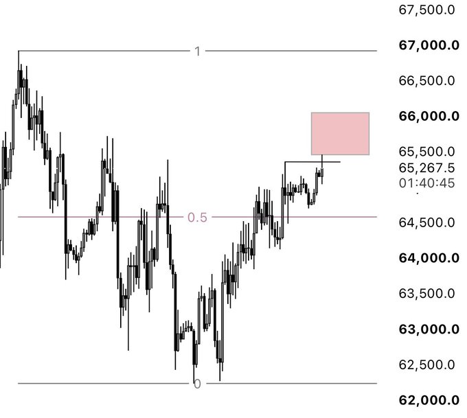 A candlestick chart of $BTC showing price action ranging from 62,000.0 to 67,500.0, with current price at 65,267.5 at 01:40:45, and a highlighted red box marking a key resistance/rejection zone between approximately 65,500 and 66,000 that the post identifies as a potential short entry before new highs.