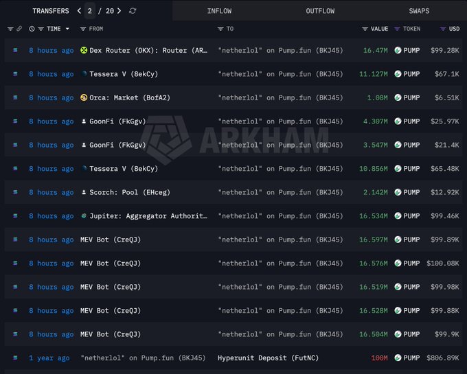 A transaction history table on ARKHAM shows 13 PUMP token purchases within 8 hours totaling 383.34M PUMP (~$2.4M) from sources including Dex Router, Tessera V, Orca Market, GoonFi, Scorch Pool, Jupiter Aggregator, and MEV Bot, plus an older 1-year-ago transaction of 100M PUMP ($886.89K) showing "netherlol" depositing to Hyperunit.