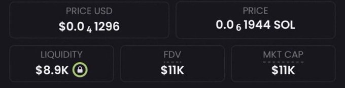 A cryptocurrency price dashboard shows an extremely low-cap token priced at $0.0₄1296 (0.00001296) with $8.9K liquidity and an $11K market cap/FDV, reinforcing the post's pitch about finding another low-cap gem with massive potential upside.