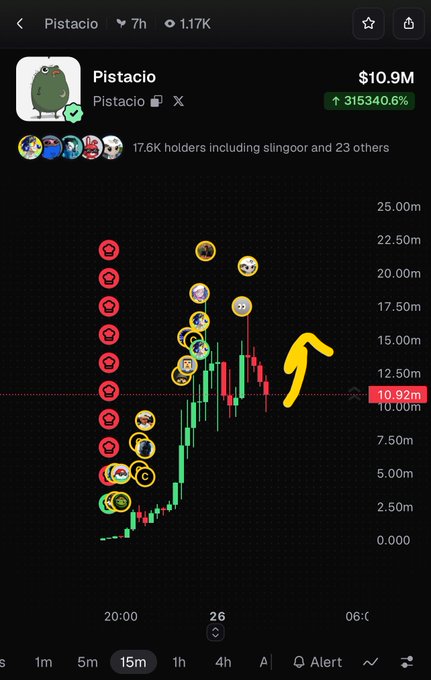 A mobile screenshot of a cryptocurrency chart for 'Pistacio' showing a market cap of $10.9M and an astronomical gain of 315340.6%, with a yellow arrow pointing to the price chart trending upward.