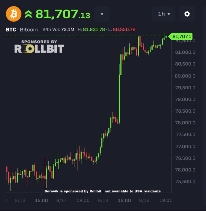 A Bitcoin price chart shows BTC trading at $81,707.13, sponsored by Rollbit, with a clear upward trend over a 1-hour timeframe from around $75,500 to over $81,000.