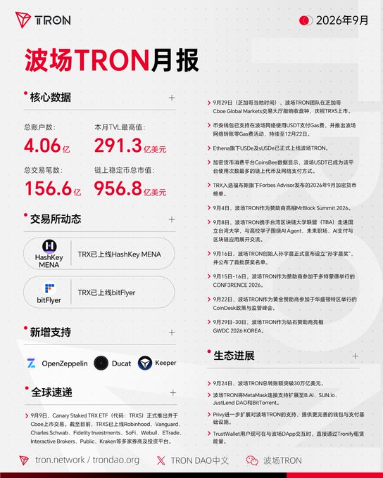 A monthly report infographic for "波场TRON月报" (Tron Monthly Report) dated September 2026, displaying key data such as 4.06 billion total accounts and ecosystem news.