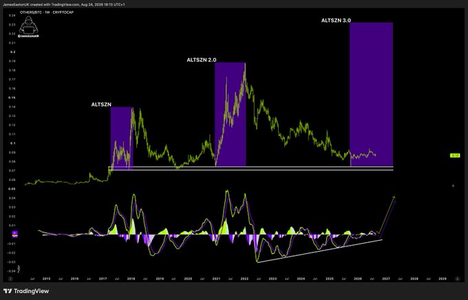 A TradingView chart of OTHERS/USDT pairs the speculative "ALTSZN 3.0" prediction (currently near $0.27) with two prior altcoin cycle peaks labeled "ALTSZN" (2018) and "ALTSZN 2.0" (2021), highlighting a long horizontal support line around $0.07 and rising momentum oscillators that the post jokingly declares "Reserved for the retarded."