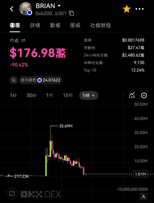 The image shows a cryptocurrency chart for a token named "BRIAN" (ticker 0xb200...b301) with a market cap of $176.98M, down -90.42%, featuring a candlestick chart that peaked at 35.69M before crashing to 1.81M. The token appears to be named after Coinbase CEO Brian Armstrong, visually reinforcing the post's angry message directed at him, Base, and Coinbase by showing a meme coin bearing his name that has suffered a massive 90% decline in value.