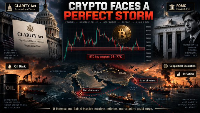 A dramatic infographic titled "CRYPTO FACES A PERFECT STORM" depicts Bitcoin trading near a key support level of 76–77K amid multiple converging risks: the CLARITY Act procedural vote, FOMC/Hawkish Fed concerns, oil supply disruptions at chokepoints like the Strait of Hormuz and Bab el-Mandeb, geopolitical escalation, and inflation—all visualized against a stormy backdrop of the U.S. Capitol, Federal Reserve, oil rigs, and a Middle East map.