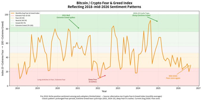 A line graph titled 'Bitcoin / Crypto Fear & Greed Index Reflecting 2018–mid-2026 Sentiment Patterns,' tracking monthly fear and greed indices with annotations like '2021 Bull Extreme Greed spikes,' 'Deep Fear (crashes),' and 'Mid-2026: Fear zone again.'