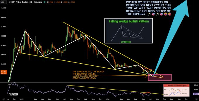 A XRP/USD 3D candlestick chart on Coinbase displays a Falling Wedge bullish pattern with trendlines converging toward a support zone marked by a pink box near the $1.19 level. Annotations highlight a "Hidden Bearish Divergence" indicator at the bottom, the phrase "THE LOWER WE GO, THE BIGGER THE BAGPOT WILL BE," and a note stating the poster posted targets on Patreon, while a large blue arrow points upward indicating projected bullish targets above the current price.