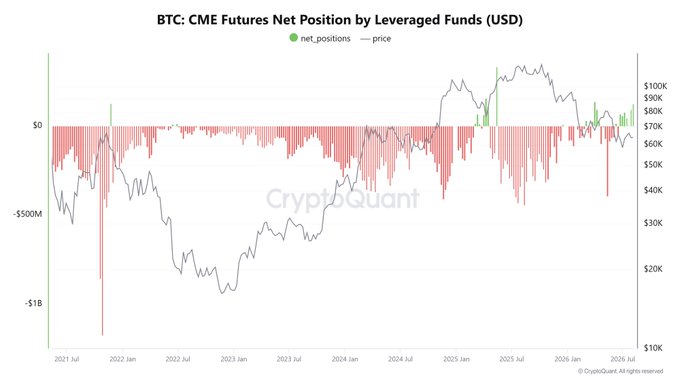 A chart titled 'BTC: CME Futures Net Position by Levered Funds (USD)' from CryptoQuant displays net positions and price data from 2021 to 2026.