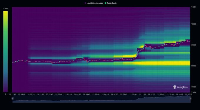 A Bitcoin liquidation leverage heatmap from Coinglass shows BTC's price action over a 60-day period, with a sharp rally from ~$85,000 to ~$96,500 around November 20-21, visually confirming the post's claim that upside liquidity above prior highs has been swept — a move that typically pressures shorts and can fuel further breakout momentum.