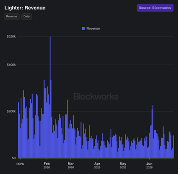 The image is a Blockworks daily revenue chart for Lighter ($LIT), showing daily fees peaking near $500k in early February 2026 before steadily declining to around $100k by June—illustrating the trading volume and fee generation that underpins the post's claim about LIT's flywheel.