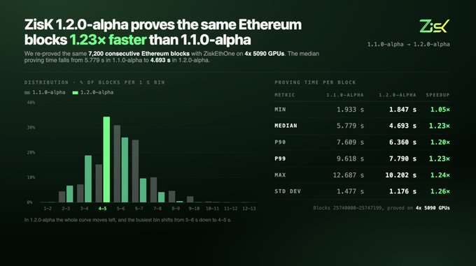 A technical performance chart from ZisK showing 'ZisK 1.2.0-alpha proves the same Ethereum blocks 1.23× faster than 1.1.0-alpha', with a distribution graph and proving time metrics comparing 1.1.0-alpha and 1.2.0-alpha across 7,200 blocks proved with ZisKElfOne on 4× 5090 GPUs.