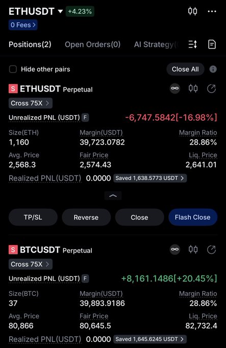 The image shows a cryptocurrency trading dashboard with two open short positions on ETHUSDT and BTCUSDT perpetuals, displaying unrealized PNL of -6,747.58 USDT (-16.98%) for ETH and +8,161.15 USDT (+20.45%) for BTC, totaling around $6 million in leveraged shorts (Cross 75X). This corresponds to the post about shorting 6 million dollars worth of BTC and ETH at their highs.