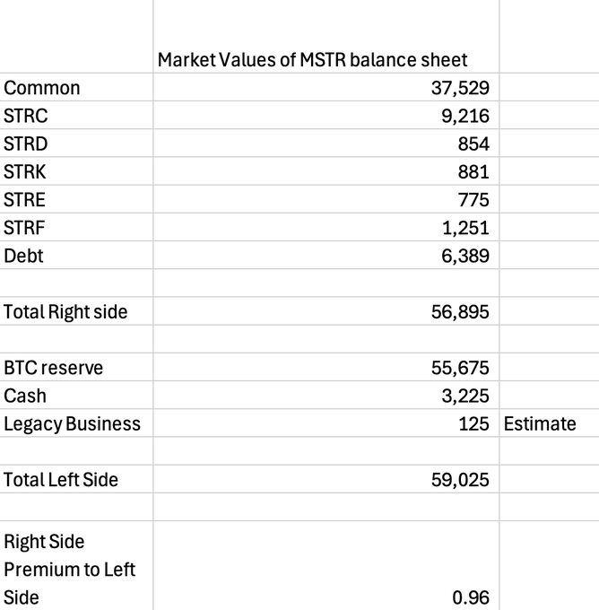 A market value balance sheet breakdown of MSTR (MicroStrategy) showing the right side totaling $56,895M (including Common at $37,529M, STRC at $9,216M, various other preferred shares, and $6,389M in Debt) compared to the left side totaling $59,025M (BTC reserve $55,675M, Cash $3,225M, and Legacy Business $125M estimate), resulting in a Right Side Premium to Left Side ratio of 0.96—indicating that the equity and debt side has slightly underperformed the assets side, suggesting that selling BTC reserves would be more efficient than issuing additional shares or preferred stock to raise capital.