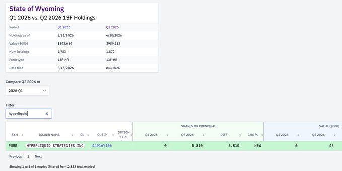 The image shows a State of Wyoming 13F holdings comparison table between Q1 2026 and Q2 2026, highlighting a new position of 5,810 shares valued at $45,000 in PURR (Hyperliquid Strategies Inc, CUSIP 44916Y106), confirming Wyoming's first disclosed purchase of Hyperliquid-related stock.