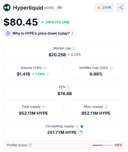 A screenshot of Hyperliquid's (HYPE) cryptocurrency statistics page shows a current price of $80.45 with a 2414.11% all-time gain, $20.25B market cap, and 952.11M total supply—quantitative data supporting the post's argument about HYPE's successful buyback-driven tokenomics model.