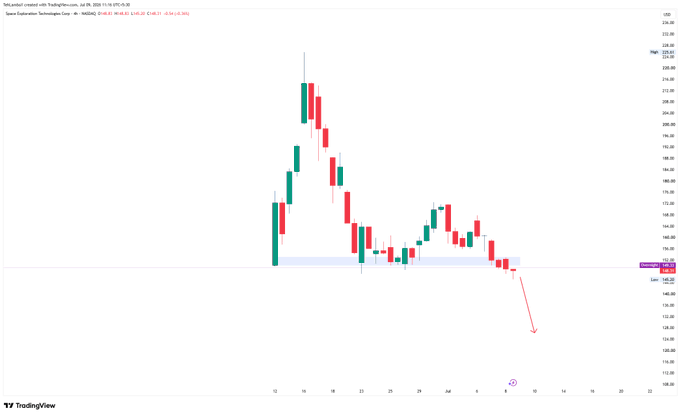 A TradingView candlestick chart of BALANCED created with TradingView, dated July 26, 2024, showing a bearish trend with a downward arrow projecting further price decline.