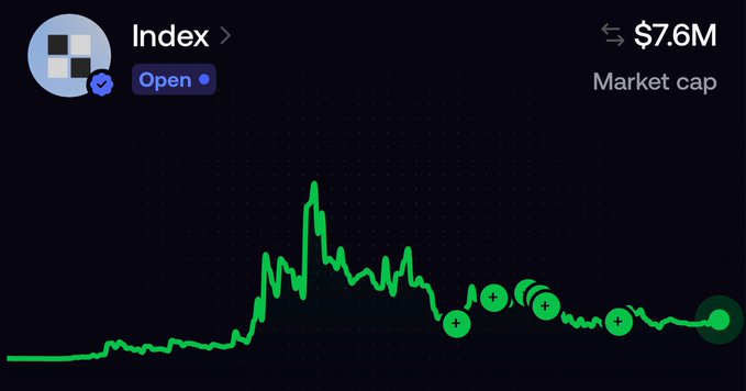 A cryptocurrency or stock chart showing an asset named 'Index' with a market cap of '$7.6M', displaying a green price line that peaks and then declines.