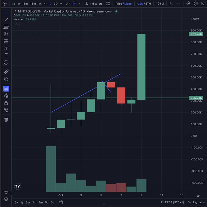 A 1-day candlestick chart of MINTFOLIO/ETH shows a massive green spike reaching $871.25K, nearly tripling from the $325.23K support level, visually confirming the post's claim that the token is poised to cross the $1M market cap milestone after being shared early as a low-cap pick.