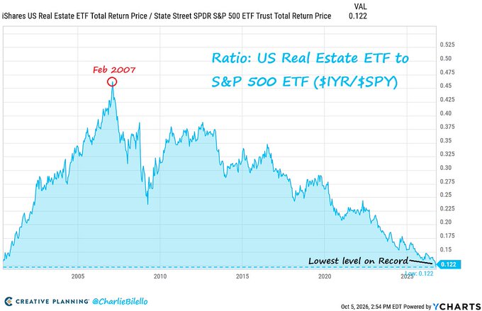 A financial chart titled 'Ratio: US Real Estate ETF to S&P 500 ETF ($IYR/$SPY)' showing a peak in February 2007 and declining to 'Lowest level on Record' at 0.122, credited to Creative Planning and Charlie Bilello.
