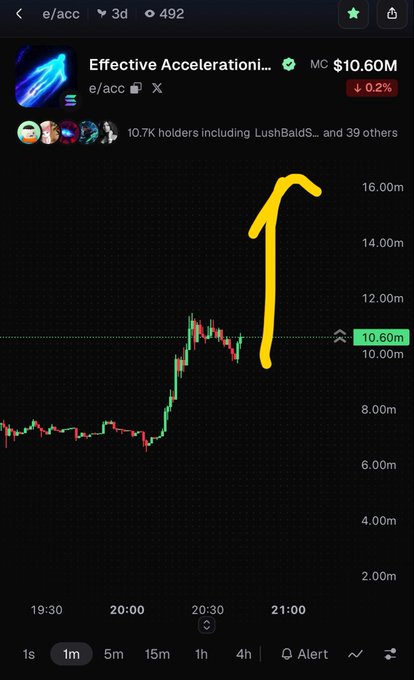 A crypto chart for the token 'Effective Accelerati...' (ticker e/acc) with a market cap of $10.60M, showing a sharp upward price spike highlighted by a yellow arrow.