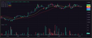 A cryptocurrency or stock trading chart showing a sharp upward trend in candlestick patterns with moving averages, set against a dark background with a volume indicator at the bottom.