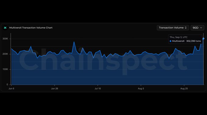 ChainSpect MultiversX Transaction Volume Chart showing 302,390 txns for Thu, Sep 3 UTC.