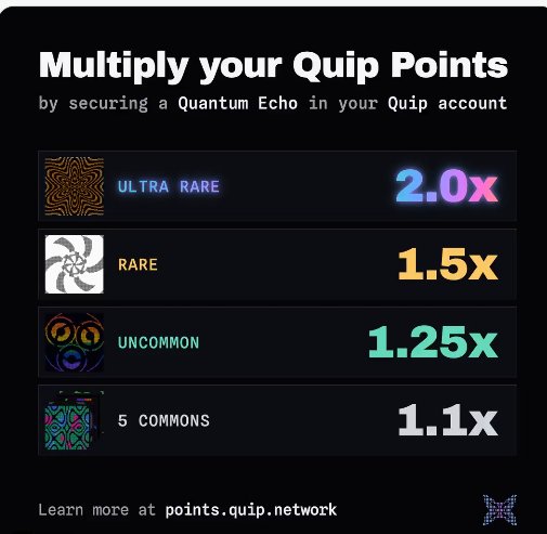 Promotional graphic titled 'Multiply your Quip Points' explaining point multipliers for securing Quantum Echoes: Ultra Rare (2.0x), Rare (1.5x), Uncommon (1.25x), and 5 Commons (1.1x), directing viewers to points.quip.network.