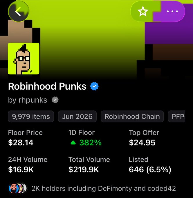 A screenshot shows an NFT collection page for 'Robinhood Punks by rhpunks' on Robinhood Chain, with 9,979 items, a floor price of $28.14, and a 1D floor increase of 382%.