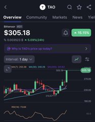 A cryptocurrency trading app screen displays Bittensor (TAO) priced at $305.18, showing a 1-day candlestick chart with a prompt asking 'Why is TAO's price up today?'