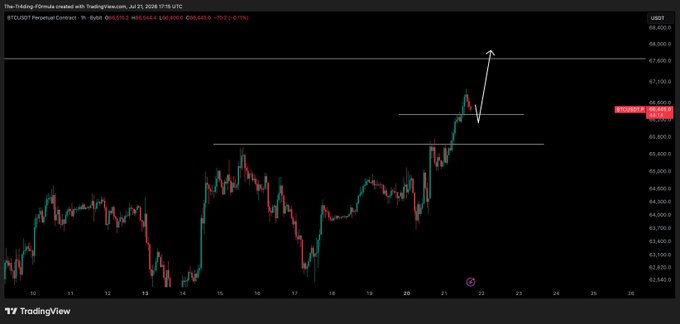A TradingView chart of BTC/USD perpetual contracts shows BTC price action with a recent surge, annotated with a target at $67,200 and a stop loss moved to breakeven, aligning with the post's bullish update.