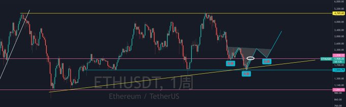 A weekly ETHUSDT (Ethereum/TetherUS) candlestick chart showing price action between approximately $1,500 and $4,800, with horizontal support/resistance lines drawn around $3,300–$3,400 and $4,300, and a labeled potential head-and-shoulders bottoming pattern forming near $2,900–$3,100. The chart visually supports the post's bullish thesis, illustrating the descending trendline from August, the lower-low structure, and the emerging H&S pattern whose confirmation depends on a rebound breaking above the neckline resistance.