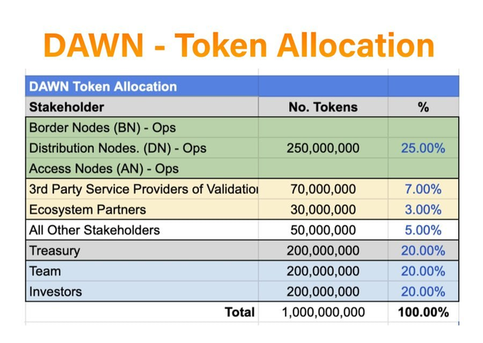 A spreadsheet titled "DAWN - Token Allocation" detailing the distribution of 1 billion DAWN tokens, with 25% (250M) allocated to Node Operators, and 20% (200M) each to Treasury, Team, and Investors, plus smaller allocations for Validators (70M, 7%), Ecosystem Partners (30M, 3%), and All Other Stakeholders (50M, 5%). The image visually supports the post's breakdown of DAWN's tokenomics by providing the exact token counts and percentages for each stakeholder group.