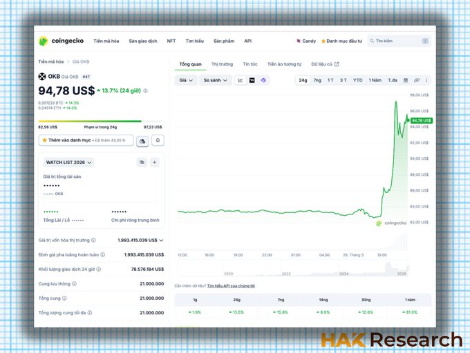 The image shows a screenshot of a stock trading dashboard from Hax Research. It displays a graph showing the price movement of a specific stock over time. The stock's value has been steadily increasing, reaching a peak at around $94.78 US Dollars (US$). The stock is currently priced at approximately $97.00 US Dollars (US$), indicating that it might be a good time to invest in this particular stock.
