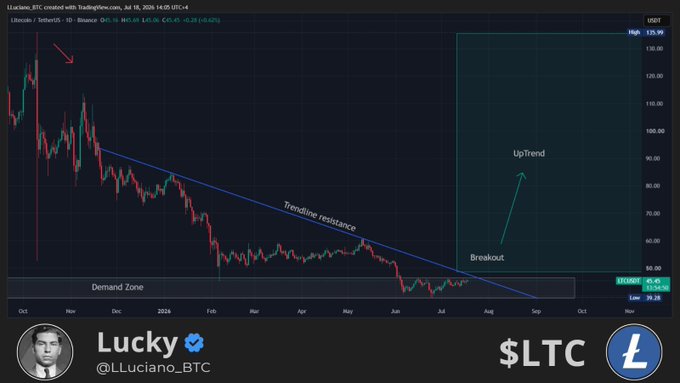 A TradingView chart by @LLuciano_BTC shows Litecoin ($LTC) at $65.41 breaking out of a descending trendline resistance after months of downtrend, with annotations highlighting a "Demand Zone" near $39 and projecting an "UpTrend" toward a high target of $125.99. The breakout aligns with the post's claim of LTC escaping its multi-month downtrend following extended accumulation.