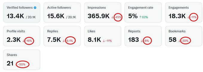 Social media analytics dashboard showing 13.4K verified followers, 15.6K active followers, 365.9K impressions (down 45%), 5% engagement rate (up 62%), 18.3K engagements (down 11%), and other declining metrics including profile visits, replies, likes, reposts, bookmarks, and shares.