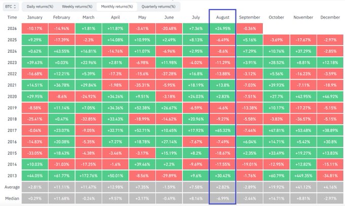 A Bitcoin (BTC) historical returns heatmap table spanning 2013–2026, displaying daily/weekly/monthly/quarterly percentage returns by month, with the 'August' column highlighted by a blue outline showing an average of -2.82% and a median of -2.99%.