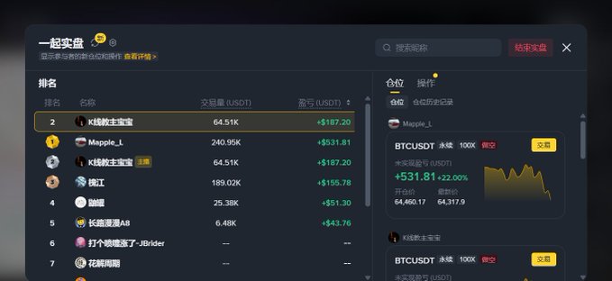 A cryptocurrency trading leaderboard interface in Chinese, showing rankings with names like "K線主宰寶" at rank 2 with a +22.00% gain on BTCUSDT, and Mapple_L at rank 1.