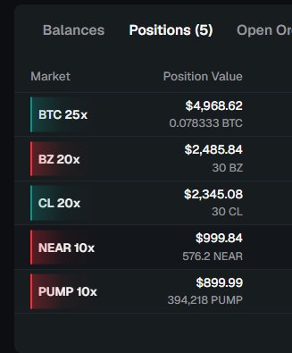 A dark-themed screenshot showing crypto positions including BTC 25x ($4,968.62), BZ 20x ($2,485.84), CL 20x ($2,345.08), NEAR 10x ($999.84), and PUMP 10x ($899.99).