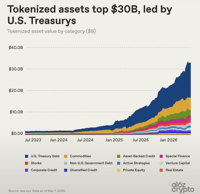 The image shows a stacked area chart from a16z crypto titled "Tokenized assets top $30B, led by U.S. Treasuries," tracking tokenized asset value by category from July 2023 through early 2026, with U.S. Treasury Debt (dark blue) representing the largest and fastest-growing segment reaching above $30B, followed by Commodities (gold/yellow) and other categories like Asset-Backed Credit, Special Finance, and Venture Capital.

The chart visually supports the post's claim of rapid tokenization growth ($2.3B → $44.5B in 3 years), illustrating the steep upward trajectory dominated by U.S. Treasuries—relevant to the highlighted tokens like $ONDO (a tokenized Treasuries protocol) and infrastructure plays $LINK, $XLM, $HBAR, and $POLYX that enable such real-world asset (RWA) tokenization.