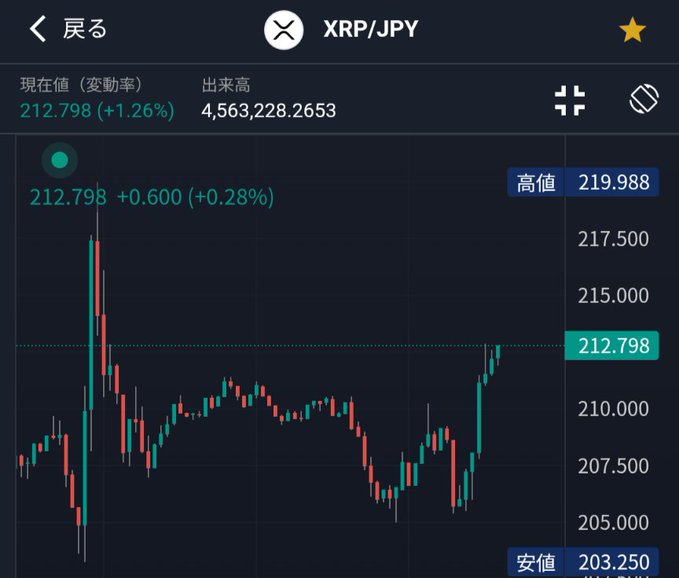A cryptocurrency trading chart showing XRP/JPY at 212.798 JPY with a +1.26% change and 4,563,228 volume.