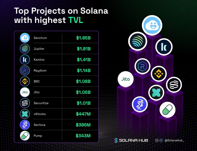 An infographic titled "Top Projects on Solana with highest TVL" lists ten projects ranked by Total Value Locked, led by Sanctum ($1.85B), Jupiter ($1.81B), Kamino ($1.41B), Raydium ($1.14B), BSC ($1.08B), Jito ($1.06B), Securitize ($1.01B), xStocks ($447M), Sentora ($386M), and Pump ($343M), with their logos displayed on purple pillars alongside the Solana Hub branding. The image directly visualizes the post's mention of the top Solana projects by TVL, providing specific dollar values for each.
