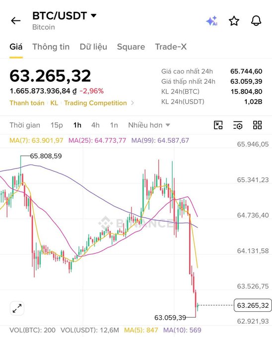 A Binance trading interface displaying BTC/USDT (Bitcoin) at 63,265.32, showing a -2.96% decline with candlestick chart and moving averages (MA7, MA25, MA99).