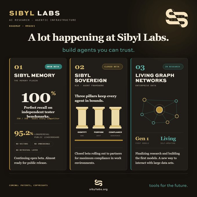 A promotional graphic for Sibyl Labs AI Research detailing their roadmap for 2026, featuring three products: Sibyl Memory (Open Beta), Sibyl Sovereign (Closed Beta), and Living Graph Networks (In Research). The dark-themed infographic includes a 95.2% benchmark score for their memory plugin and is tagged with 'sibyllabs.org'.